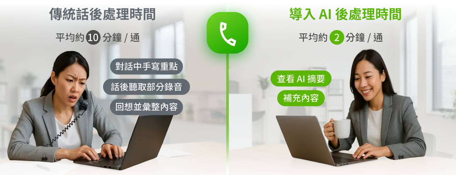 比起過往的做法，導入 AI 後讓話後處理時間節省80%
