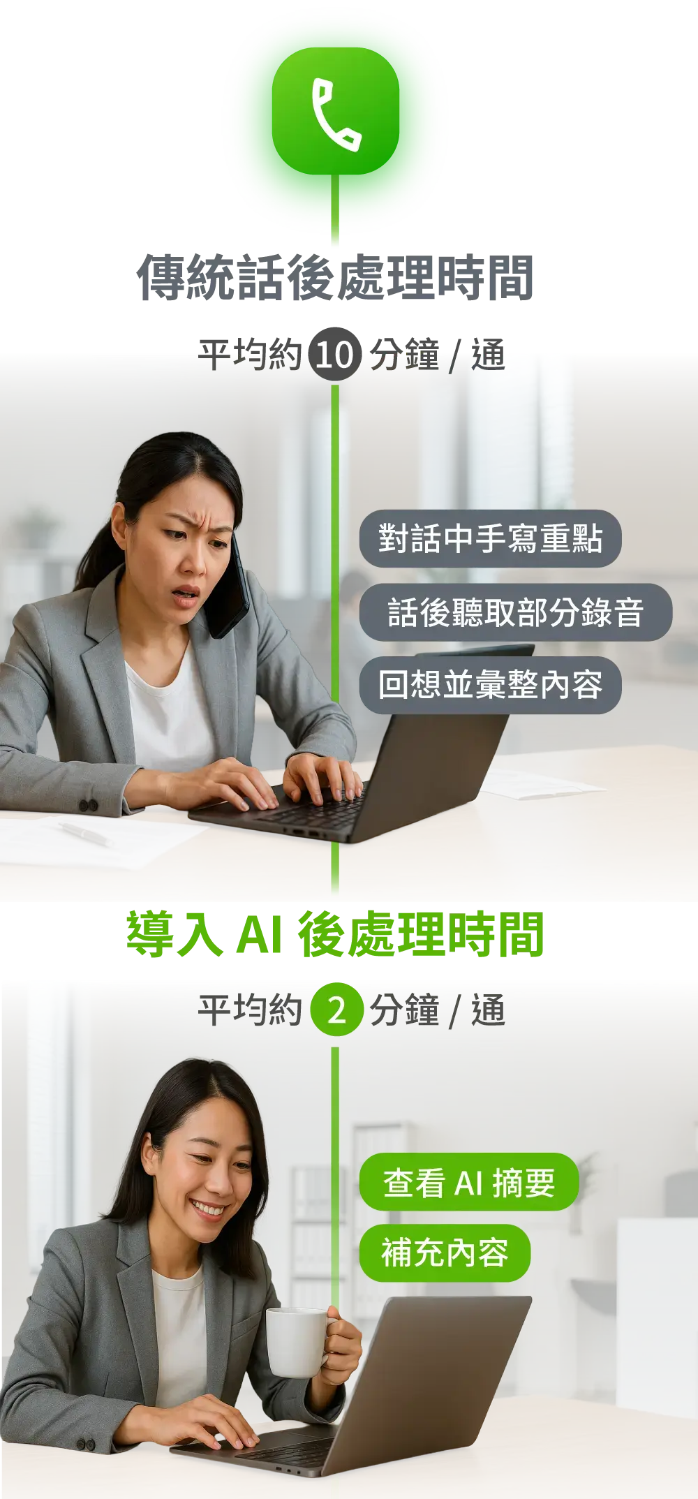 比起過往的做法，導入 AI 後讓話後處理時間節省80%